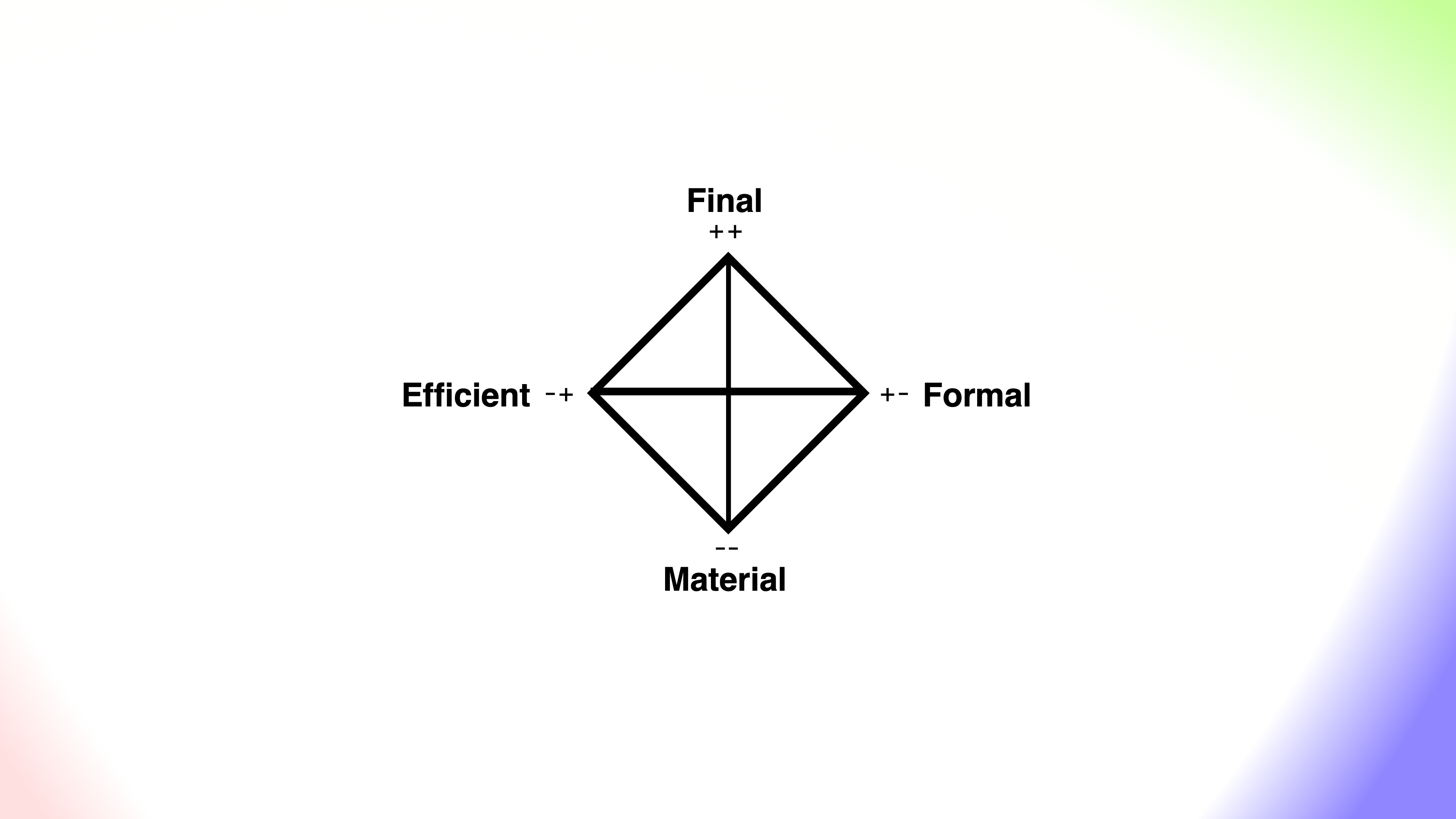 Tetrad of Aristotelian Causes