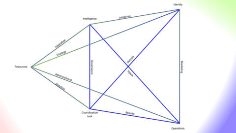 Generic VSM Pentad Canvas