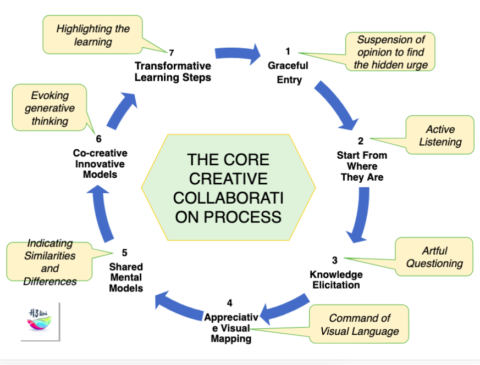 Core Creative Collaboration Process