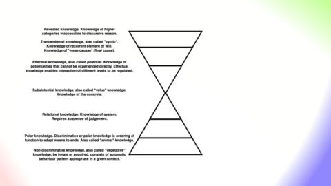 Heptad of Knowledge